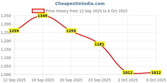 myntra.com Marks & Spencer Men Windowpane Checked Button-Down Collar Pure Cotton Casual Shirt marks & spencer Price History Graph from 12 Sep 2025 to 4 Oct 2025