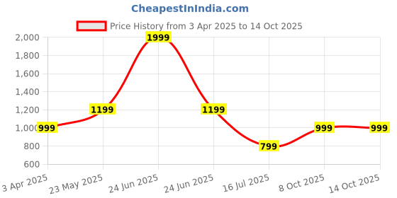 myntra.com Marks & Spencer Men Windowpane Checks Opaque Checked Casual Shirt marks & spencer Price History Graph from 3 Apr 2025 to 14 Oct 2025