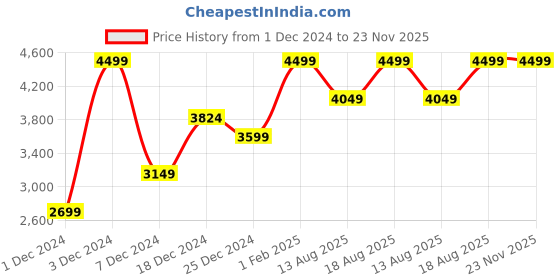 myntra.com Marks & Spencer Men Woollen Pullover marks & spencer Price History Graph from 1 Dec 2024 to 23 Nov 2025