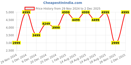 myntra.com Marks & Spencer Men Woollen Pullover Sweaters marks & spencer Price History Graph from 29 Nov 2024 to 2 Dec 2025