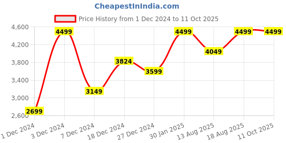 myntra.com Marks & Spencer Men Woollen Pullover Sweaters marks & spencer Price History Graph from 1 Dec 2024 to 11 Oct 2025