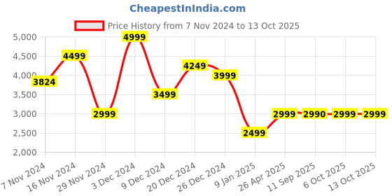 myntra.com Marks & Spencer Merino Wool Cardigan marks & spencer Price History Graph from 7 Nov 2024 to 13 Oct 2025