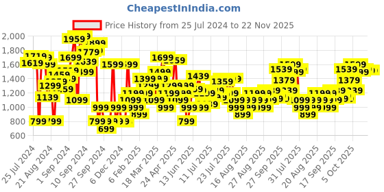 myntra.com Marks & Spencer Mickey Mouse Printed Pure Cotton T-shirt marks & spencer Price History Graph from 25 Jul 2024 to 22 Nov 2025