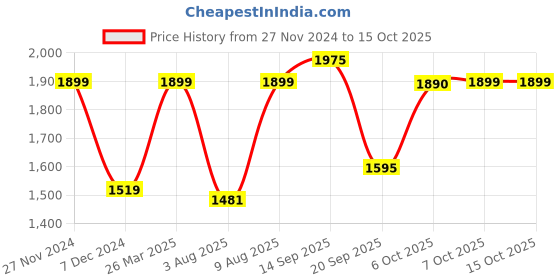 myntra.com Marks & Spencer Micro Ditsy Printed Opaque Casual Shirt marks & spencer Price History Graph from 27 Nov 2024 to 14 Oct 2025