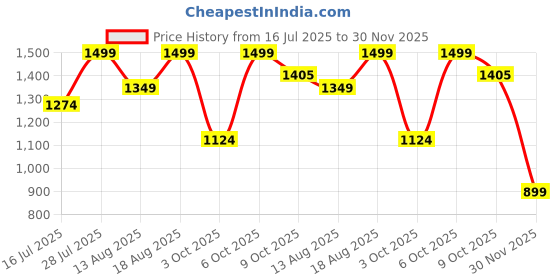 myntra.com Marks & Spencer Mid-Rise Basic Briefs T816474AMELBA BLUSH marks & spencer Price History Graph from 16 Jul 2025 to 30 Nov 2025
