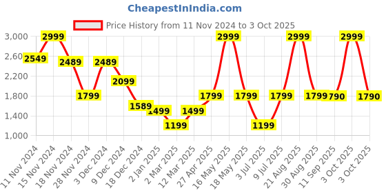 myntra.com Marks & Spencer Mock Collar Bomber Jacket marks & spencer Price History Graph from 11 Nov 2024 to 3 Oct 2025
