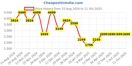 myntra.com Marks & Spencer Mock Collar Bomber Jacket marks & spencer Price History Graph from 15 Aug 2024 to 11 Oct 2025
