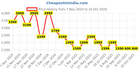 myntra.com Marks & Spencer Mock Collar Bomber Jacket marks & spencer Price History Graph from 7 Nov 2024 to 8 Oct 2025