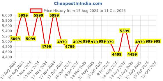myntra.com Marks & Spencer Mock Collar Lightweight Bomber Jacket marks & spencer Price History Graph from 15 Aug 2024 to 10 Oct 2025
