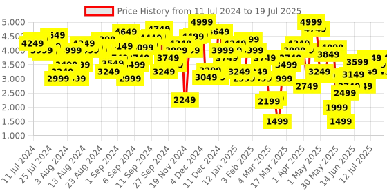 myntra.com Marks & Spencer Mock Collar Longline Tailored Jacket marks & spencer Price History Graph from 11 Jul 2024 to 14 Jul 2025