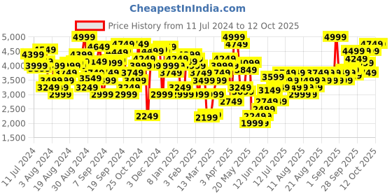 myntra.com Marks & Spencer Mock Collar Quilted  Jacket marks & spencer Price History Graph from 11 Jul 2024 to 11 Oct 2025