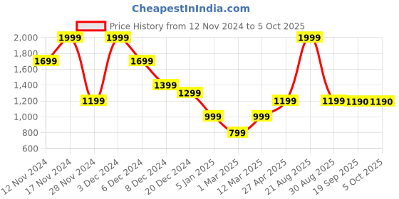 myntra.com Marks & Spencer Mock Collar Sleeveless Open Front Jacket marks & spencer Price History Graph from 12 Nov 2024 to 4 Oct 2025