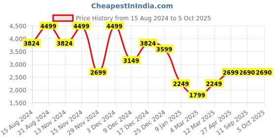 myntra.com Marks & Spencer Mock Collar Tailored Jacket marks & spencer Price History Graph from 15 Aug 2024 to 5 Oct 2025