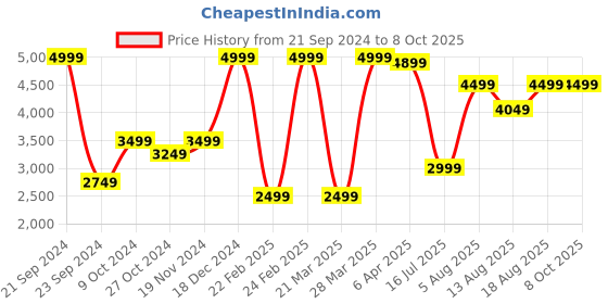 myntra.com Marks & Spencer Mock Collar Woollen Pullover marks & spencer Price History Graph from 21 Sep 2024 to 8 Oct 2025