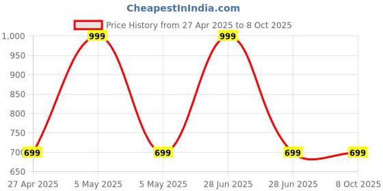 myntra.com Marks & Spencer Moisturizing Mango Hand Lotion - 250 ml marks & spencer Price History Graph from 27 Apr 2025 to 7 Oct 2025