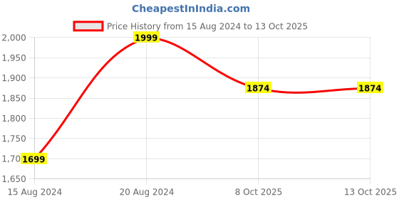 myntra.com Marks & Spencer Monte & Wilde Sandalwood & Tobacco Eau De Toilette 100ml marks & spencer Price History Graph from 15 Aug 2024 to 12 Oct 2025
