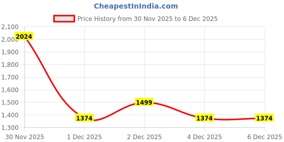 myntra.com Marks & Spencer Navy Blue Polka Dots Printed Regular Top marks & spencer Price History Graph from 30 Nov 2025 to 5 Dec 2025