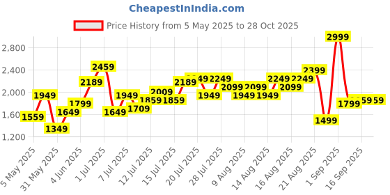 myntra.com Marks & Spencer Navy Blue Regular Top marks & spencer Price History Graph from 5 May 2025 to 28 Oct 2025