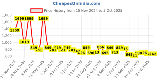 myntra.com Marks & Spencer Net Peplum Top marks & spencer Price History Graph from 15 Nov 2024 to 4 Oct 2025