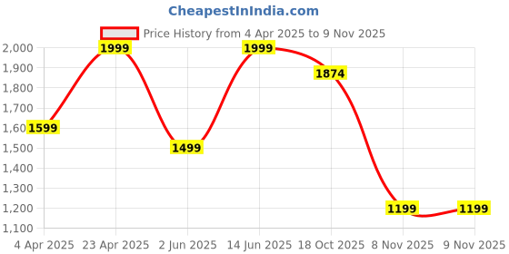 myntra.com Marks & Spencer Nightdress marks & spencer Price History Graph from 4 Apr 2025 to 8 Nov 2025