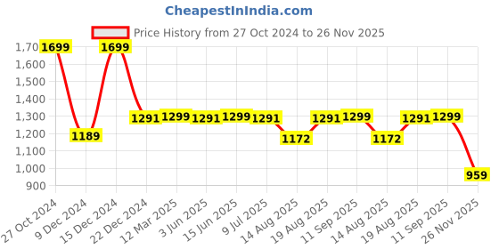 myntra.com Marks & Spencer Non-Padded Slim-Fit Camisoles marks & spencer Price History Graph from 27 Oct 2024 to 26 Nov 2025