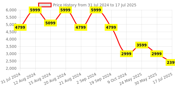 myntra.com Marks & Spencer Notched Lapel Collar Cropped Single-Breasted Blazer marks & spencer Price History Graph from 31 Jul 2024 to 17 Jul 2025