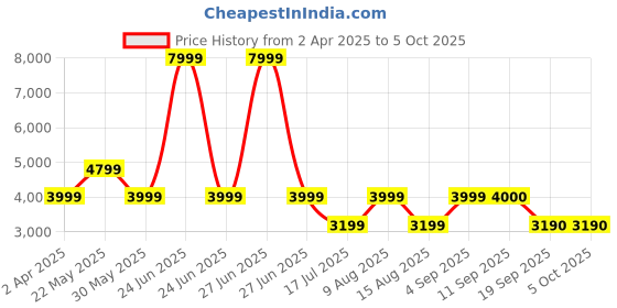 myntra.com Marks & Spencer Notched Lapel Collar Single Breasted Blazer marks & spencer Price History Graph from 2 Apr 2025 to 4 Oct 2025