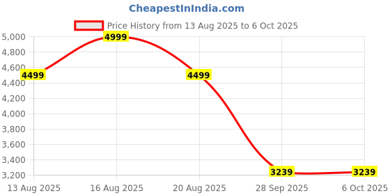 myntra.com Marks & Spencer Notched Lapel Long Sleeve Open Front Blazer marks & spencer Price History Graph from 13 Aug 2025 to 4 Oct 2025