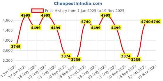 myntra.com Marks & Spencer Notched Lapel Relaxed-Fit Single-Breasted Blazer marks & spencer Price History Graph from 1 Jun 2025 to 19 Nov 2025