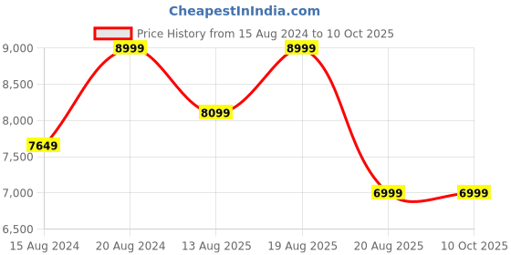 myntra.com Marks & Spencer Notched Lapel Self Design Single Breasted Blazer marks & spencer Price History Graph from 15 Aug 2024 to 9 Oct 2025