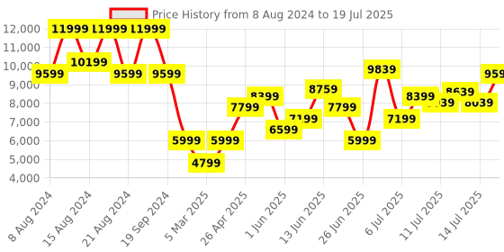 myntra.com Marks & Spencer Notched Lapel Single-Breasted Blazer marks & spencer Price History Graph from 8 Aug 2024 to 14 Jul 2025