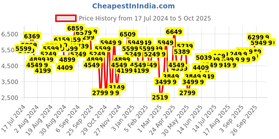 myntra.com Marks & Spencer Notched Lapel Single-Breasted Regular Blazers marks & spencer Price History Graph from 17 Jul 2024 to 4 Oct 2025