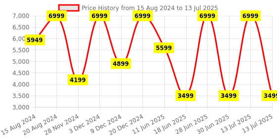 myntra.com Marks & Spencer Notched Lapel Tailored Single Breasted Blazer marks & spencer Price History Graph from 15 Aug 2024 to 13 Jul 2025
