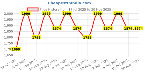 myntra.com Marks & Spencer Nude-Coloured Solid Underwired Lightly Padded T-shirt Bra T332252 marks & spencer Price History Graph from 17 Jul 2025 to 29 Nov 2025