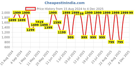myntra.com Marks & Spencer Nude-Coloured Total Support Lace Bra - Non-Wired marks & spencer Price History Graph from 15 Aug 2024 to 3 Dec 2025