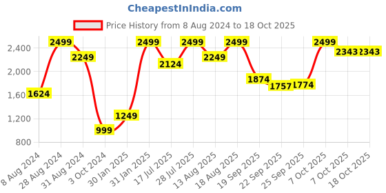 myntra.com Marks & Spencer Nursing Bra - Non Padded marks & spencer Price History Graph from 8 Aug 2024 to 18 Oct 2025