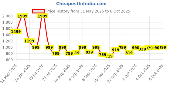 myntra.com Marks & Spencer Off-Shoulder Top marks & spencer Price History Graph from 31 May 2025 to 3 Oct 2025