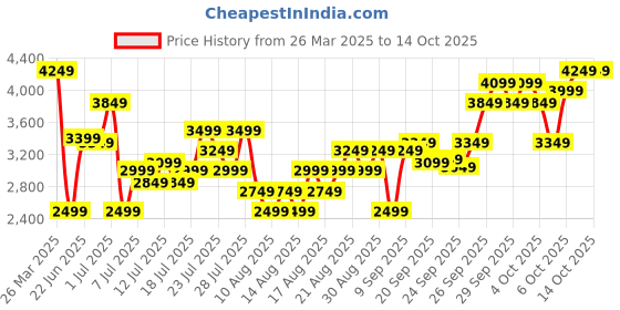 myntra.com Marks & Spencer Off White & Red Floral A-Line Midi Dress marks & spencer Price History Graph from 26 Mar 2025 to 13 Oct 2025