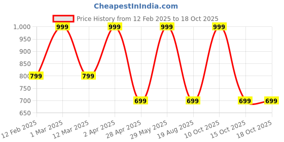 myntra.com Marks & Spencer Orange Moisturizing Hand Lotion - 250 ml marks & spencer Price History Graph from 12 Feb 2025 to 18 Oct 2025