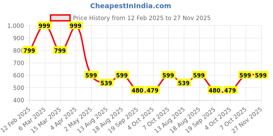 myntra.com Marks & Spencer Orange Refreshing Hand Wash - 250 ml marks & spencer Price History Graph from 12 Feb 2025 to 27 Nov 2025