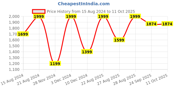 myntra.com Marks & Spencer Pack of 2 Black & White Solid Full Camisole Slip marks & spencer Price History Graph from 15 Aug 2024 to 11 Oct 2025