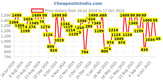 myntra.com Marks & Spencer Pack of 2 Black Solid Hipster T321613BLACK marks & spencer Price History Graph from 24 Jul 2024 to 17 Oct 2025