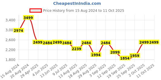 myntra.com Marks & Spencer Pack Of 2 High-Rise Slip Short Boxer-Style Briefs marks & spencer Price History Graph from 15 Aug 2024 to 10 Oct 2025