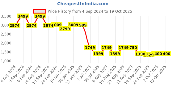 myntra.com Marks & Spencer Pack of 2 Maternity Bras Lightly Padded marks & spencer Price History Graph from 4 Sep 2024 to 18 Oct 2025