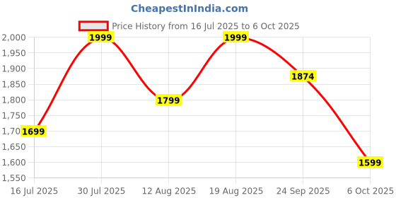 myntra.com Marks & Spencer Pack of 2 Medium Coverage Lightly Padded Bra marks & spencer Price History Graph from 16 Jul 2025 to 6 Oct 2025
