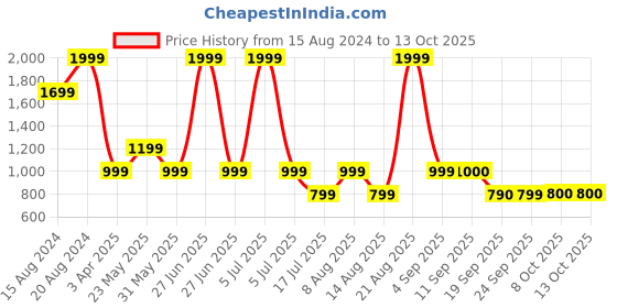 myntra.com Marks & Spencer Pack Of 2 Non Padded Camisoles marks & spencer Price History Graph from 15 Aug 2024 to 13 Oct 2025