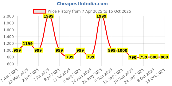 myntra.com Marks & Spencer Pack Of 2 Non-Padded Camisoles marks & spencer Price History Graph from 7 Apr 2025 to 14 Oct 2025