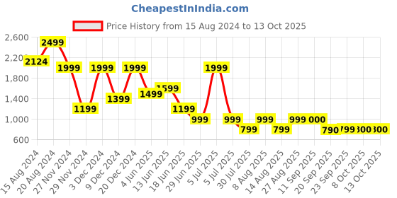 myntra.com Marks & Spencer Pack Of 2 Non Padded Camisoles- T326867BLACK_1 marks & spencer Price History Graph from 15 Aug 2024 to 13 Oct 2025