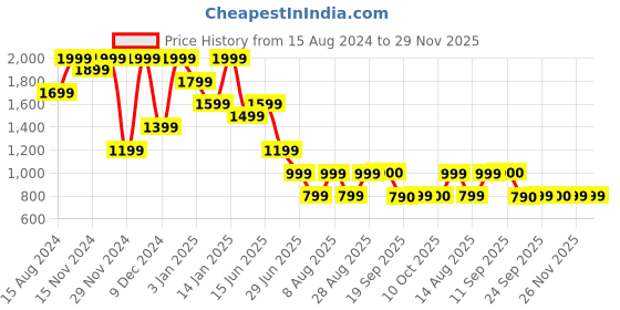 myntra.com Marks & Spencer Pack Of 2 Non Padded Camisoles- T326867WHITE MIX_1 marks & spencer Price History Graph from 15 Aug 2024 to 28 Nov 2025