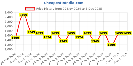 myntra.com Marks & Spencer Pack Of 2 Non Padded Camisoles- T329214BLACK_1 marks & spencer Price History Graph from 29 Nov 2024 to 4 Dec 2025